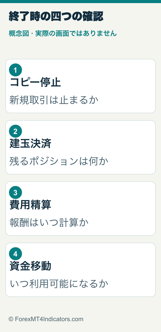 XMTradingコピートレードの始め方:資金配分・費用・停止前の確認 3 新規コピー停止、建玉決済、資金移動を別々に確認する概念図