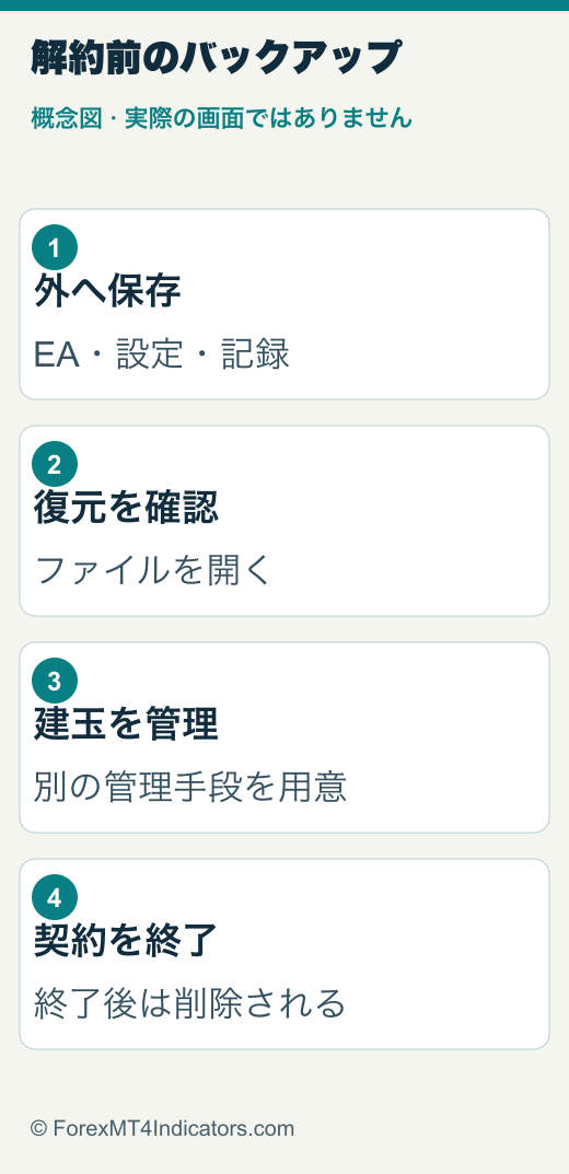 XMTrading VPSの使い方:無料条件・月額料金・設定と解約 3 VPS外への保存、復元確認、建玉の管理、契約終了の順序を示す概念図