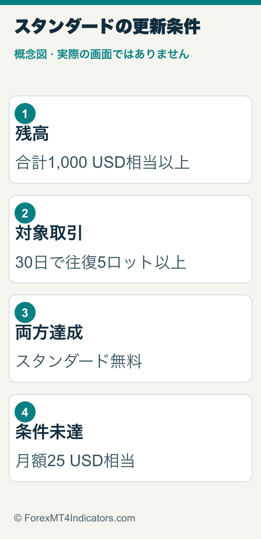 XMTrading VPSの使い方:無料条件・月額料金・設定と解約 1 残高と過去30日の対象取引量を確認して無料または月額料金を判断する概念図