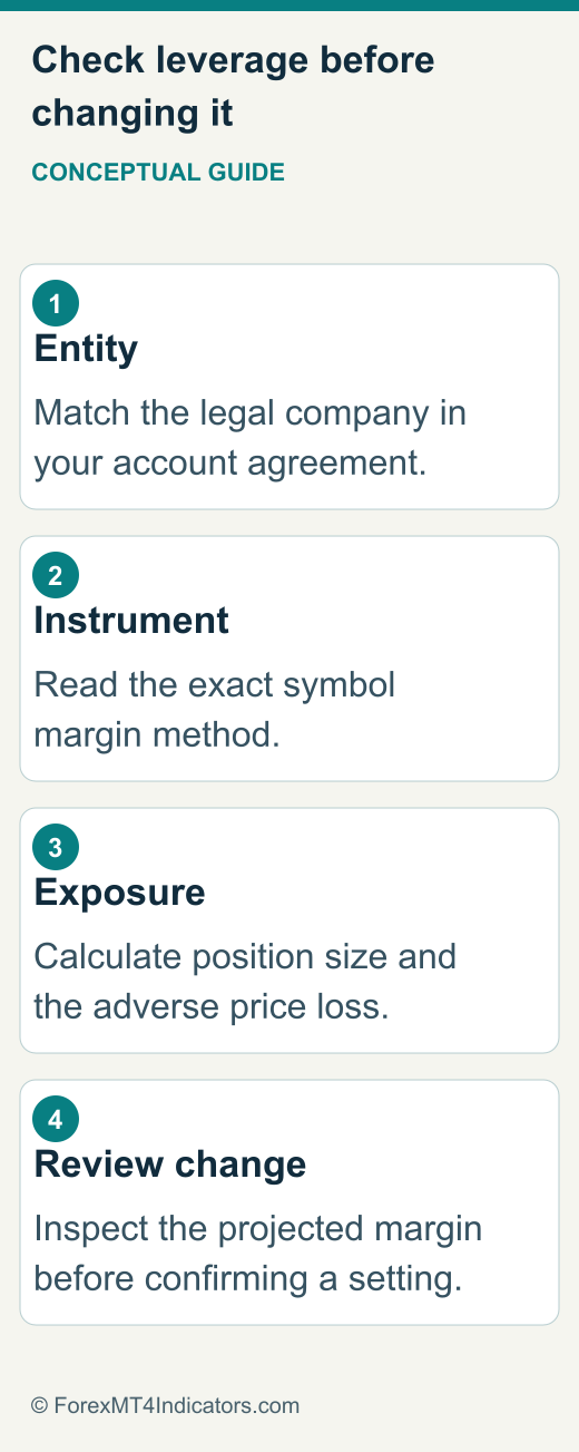 Steps to verify the applicable leverage and margin calculation