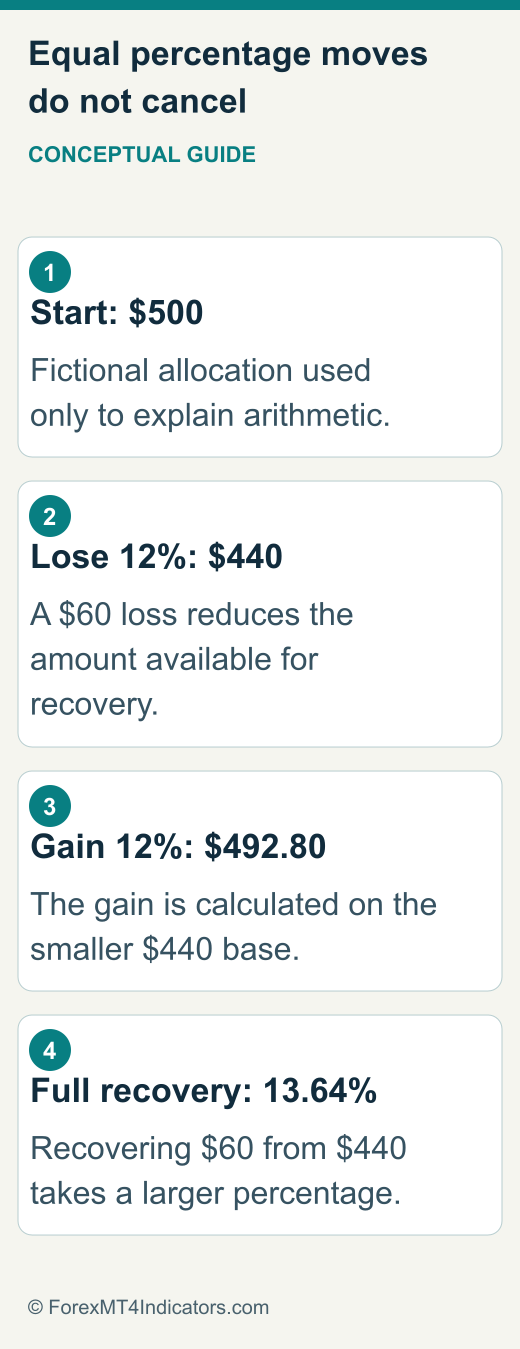 Illustrative allocation after equal percentage loss and gain
