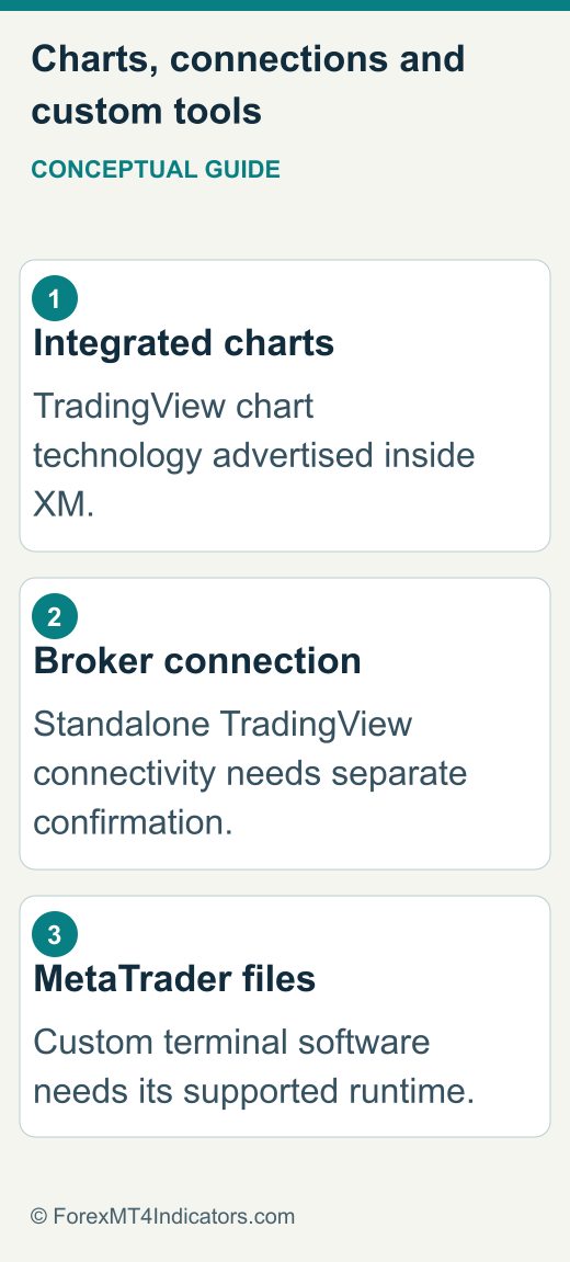 Distinction between XM charts, TradingView connection and MetaTrader tools