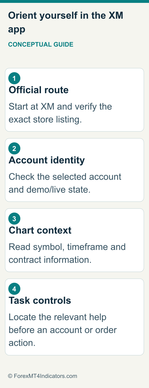 XM app orientation from official download to account-context check
