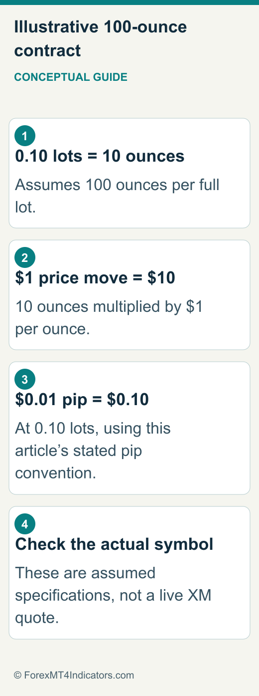 XM Gold Trading: Symbols, Lot Size, Costs and Hours 1 Illustrative gold lot, ounce and price-change conversion