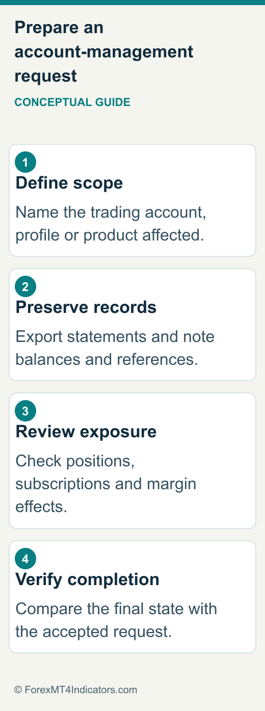 Preparation sequence for an account-management request