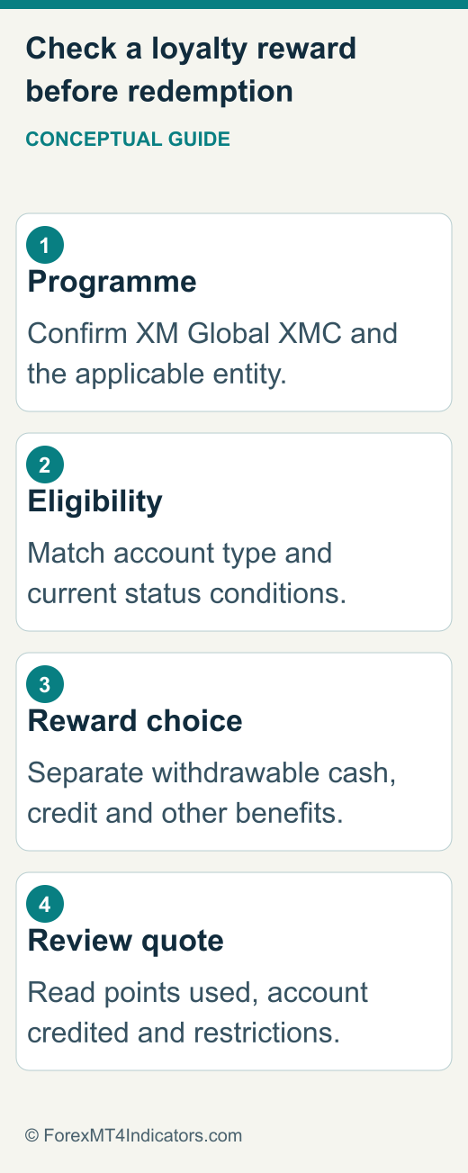 Checks before redeeming an available loyalty reward