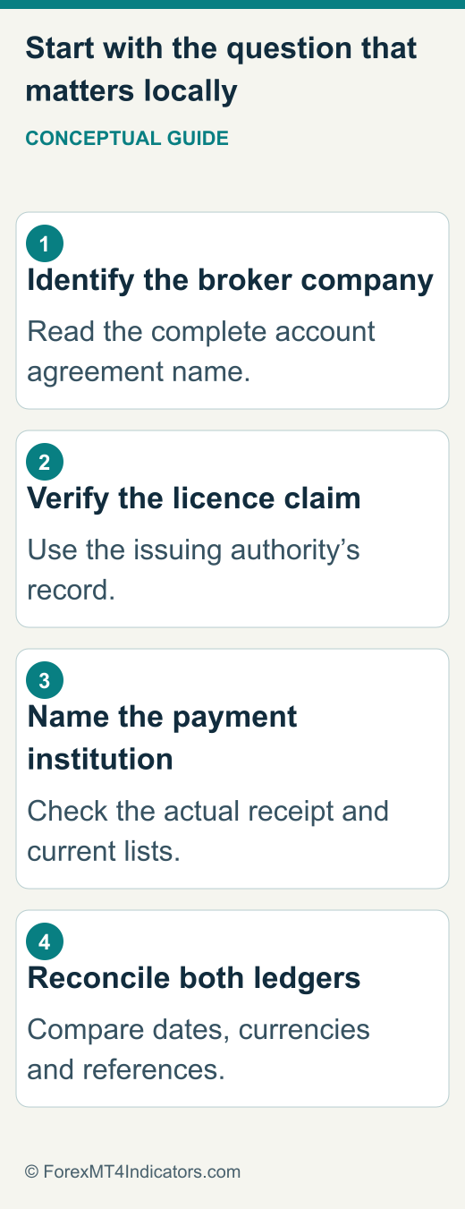 XM Iraq: Broker Checks, Payments and Bonus Questions 1 Iraq verification sequence: identify the broker, check licence claims, identify the payment institution and reconcile records
