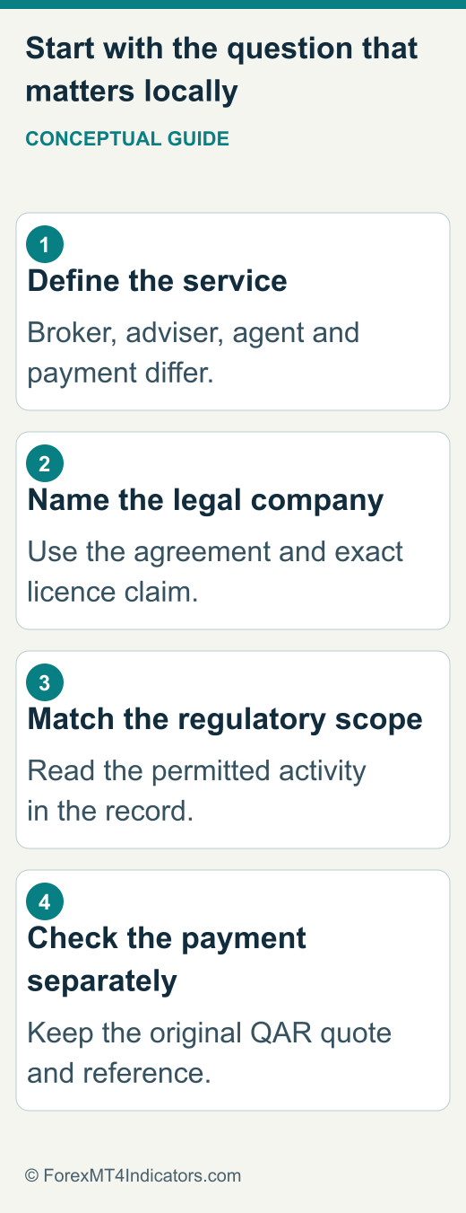Qatar checks: identify service, name the company, match the regulatory scope and verify the payment separately