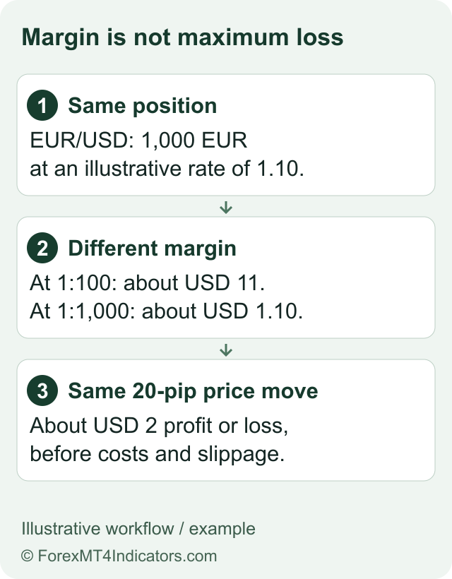FBS Leverage and Margin: Limits, Equity Tiers and Risk 1 Illustrative arithmetic: EUR/USD 1,000 EUR exposure at 1.10. Lower margin does not reduce loss on the same price move.
