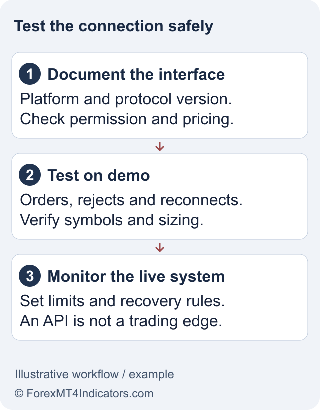 FXOpen Trading Tools: Analytics, Platform Tools and Calculators 1 Conceptual API and tool validation workflow, not a screenshot of an FXOpen terminal or a tested automated strategy.