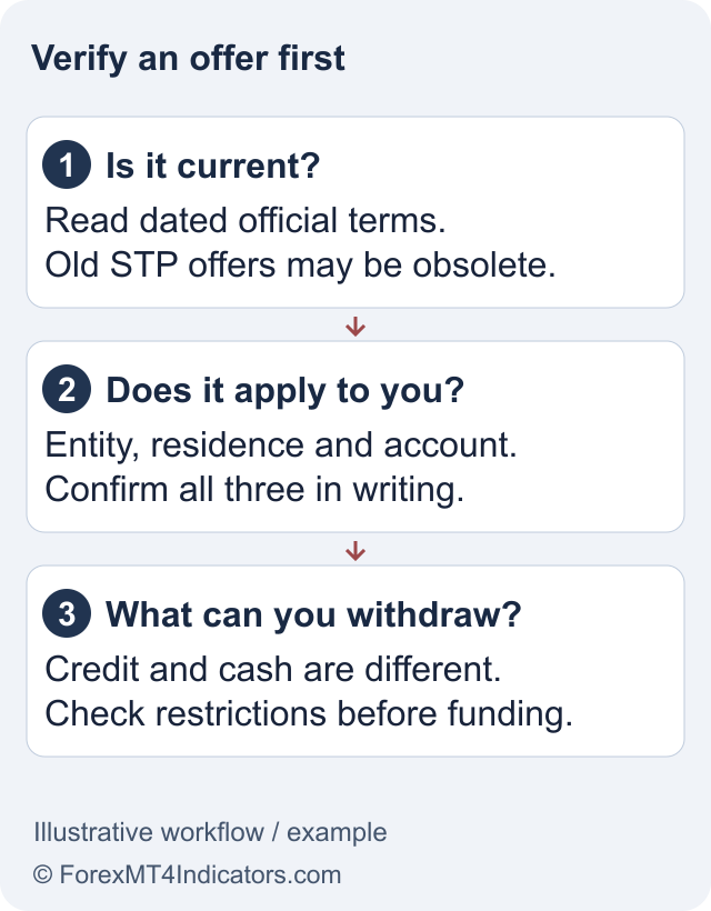 FXOpen Bonus: Current Offers and Old No-Deposit Claims 1 Conceptual promotion checklist, not an announcement of an active FXOpen bonus.
