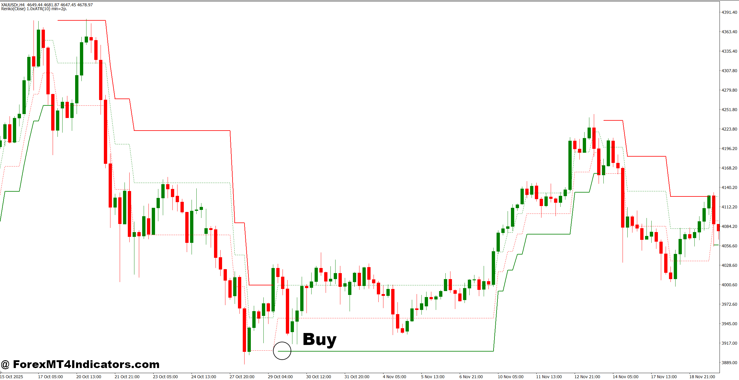 Renko Adaptive Indicator MT4 2 How to Trade with Renko Adaptive Indicator MT4 - Buy Entry