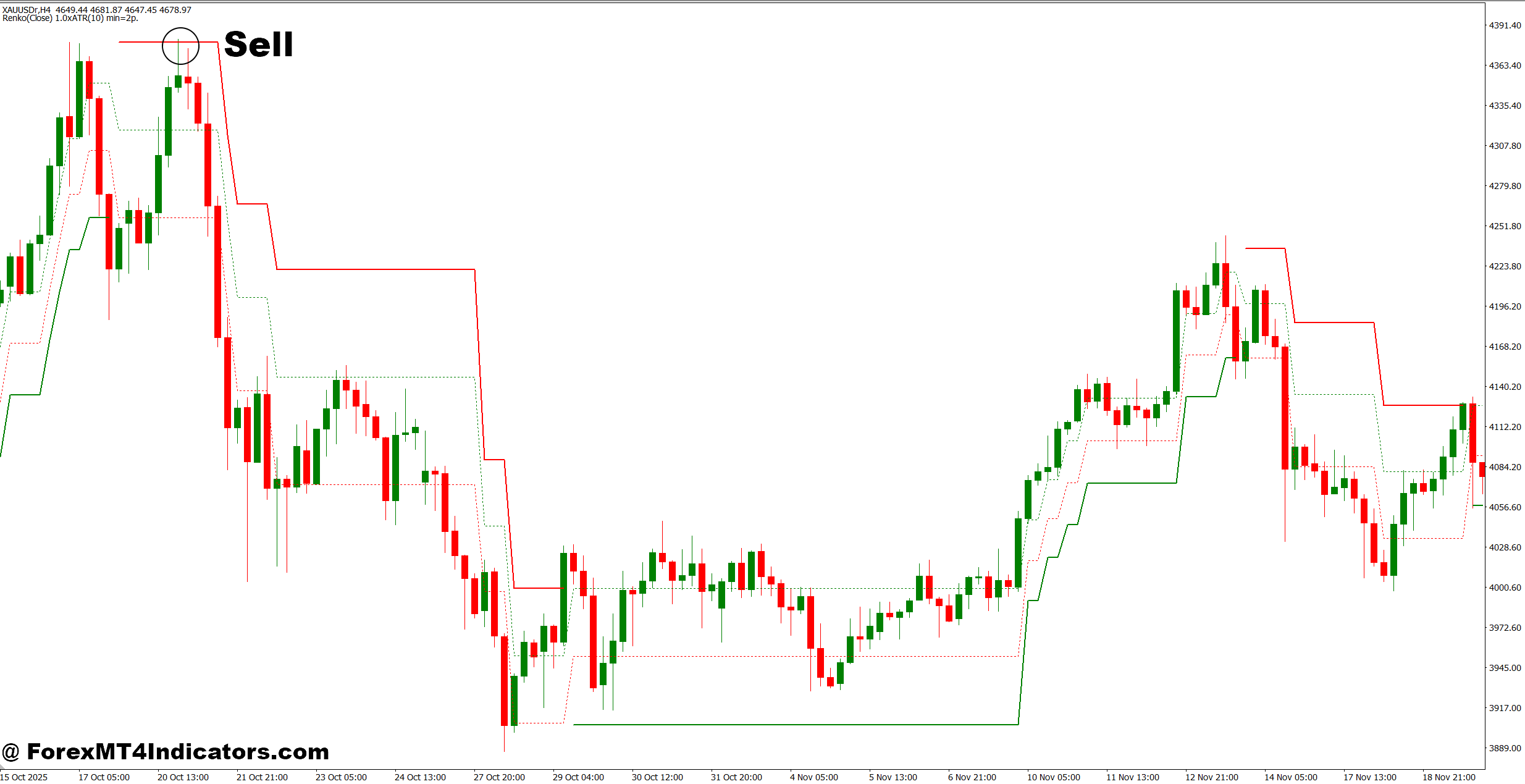 Renko Adaptive Indicator MT4 3 How to Trade with Renko Adaptive Indicator MT4 - Sell Entry