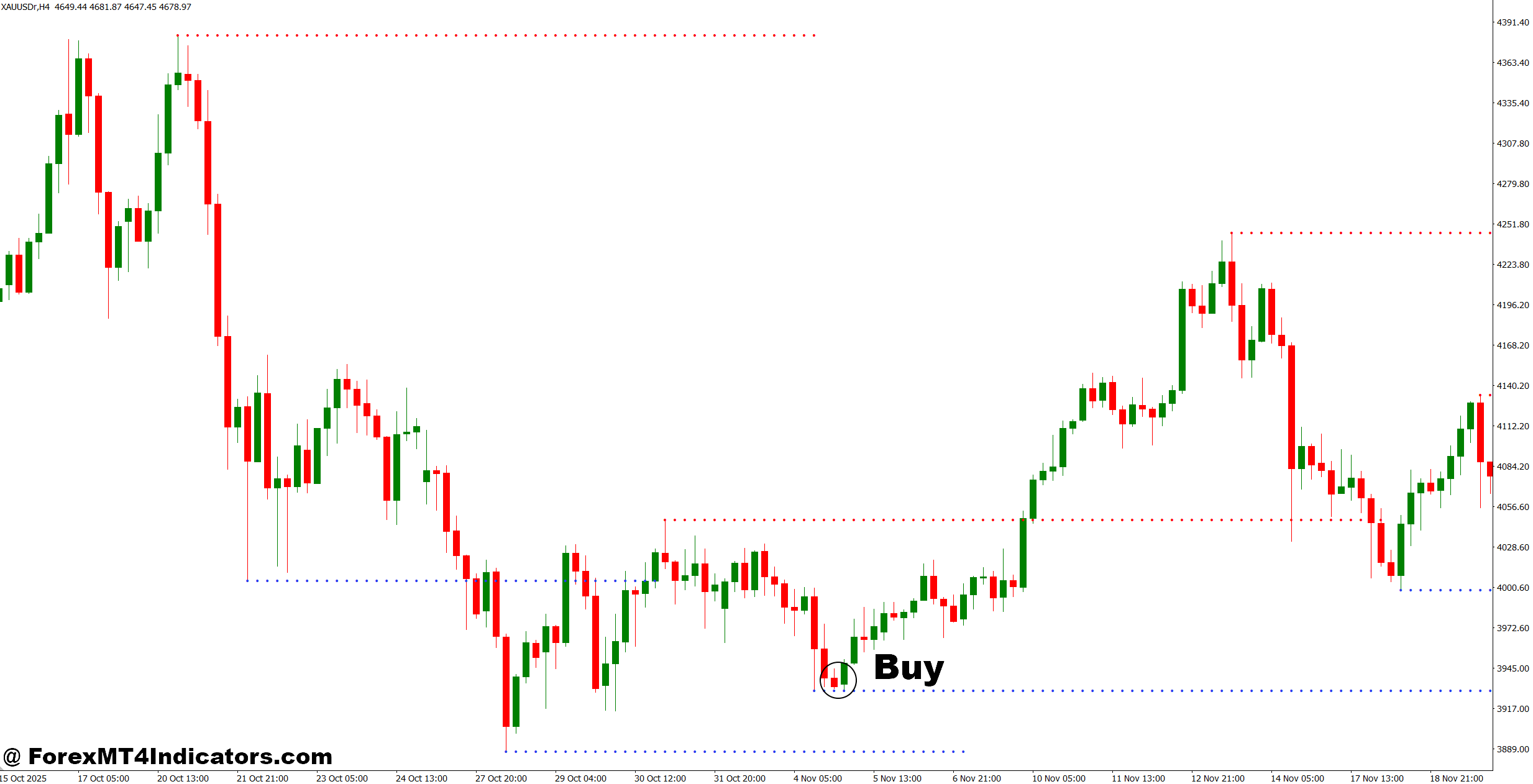 Strong Support and Resistance Indicator MT4 2 How to Trade with Strong Support and Resistance Indicator MT4 - Buy Entry