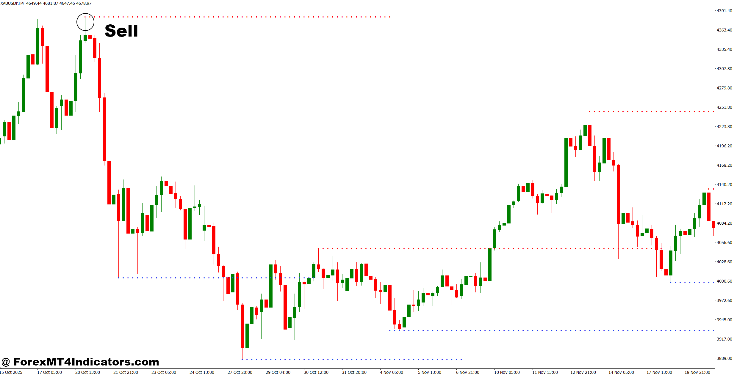 Strong Support and Resistance Indicator MT4 3 How to Trade with Strong Support and Resistance Indicator MT4 - Sell Entry