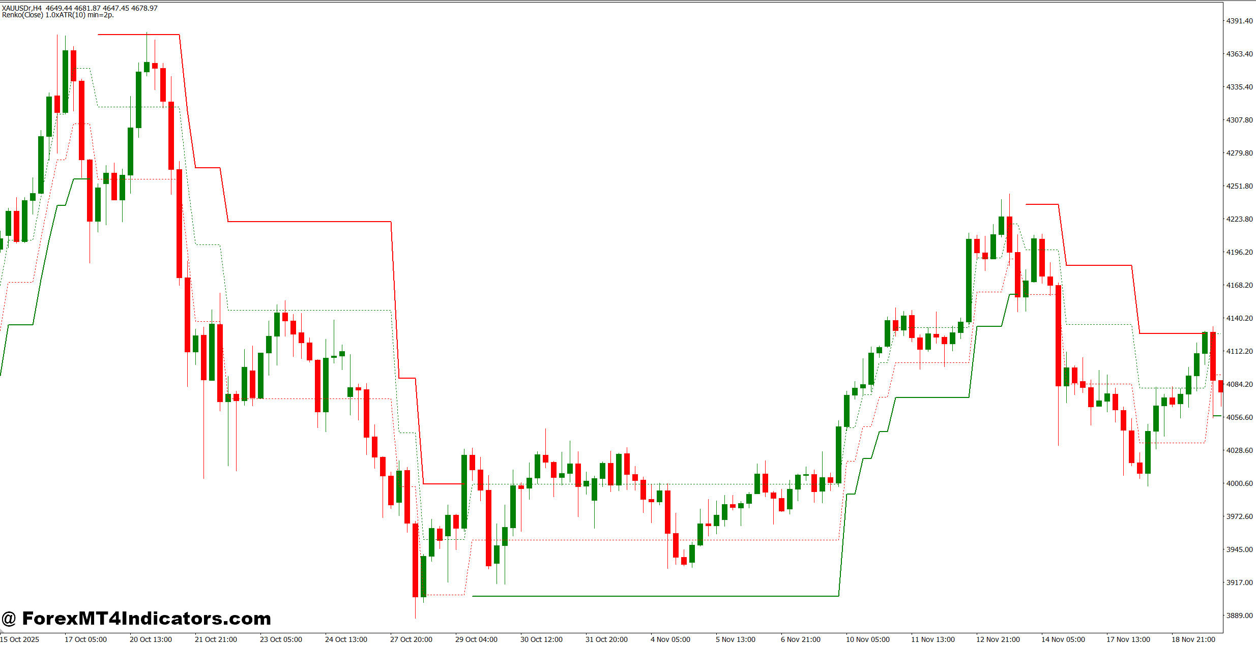 Renko Adaptive Indicator MT4 1 Strengths, Weaknesses, and Comparison With Other Indicators