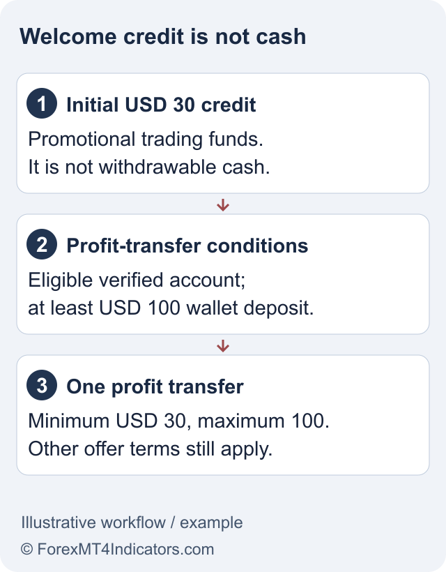 Tickmill Bonus: $30 Welcome Account Rules and Limits 1 Published Seychelles Welcome Account summary, checked 11 September 2026. Country exclusions, deadlines and all offer terms apply; no payout was tested.