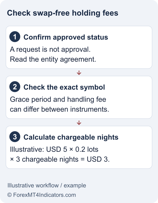 Tickmill Islamic Account: Swap-Free Rules and Handling Fees 1 Illustrative handling-fee arithmetic only. USD 5 per lot per chargeable night is an assumed fee, not a current quoted Tickmill symbol tariff. Approval, grace periods and other costs still apply.