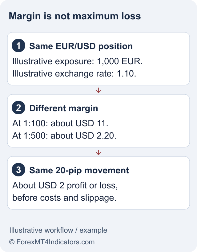Tickmill Leverage: Limits, Dynamic Margin and Risk 1 Illustrative arithmetic: 1,000 EUR exposure at EUR/USD 1.10. A 0.0020 price movement changes value by USD 2; lower margin does not reduce that price risk.