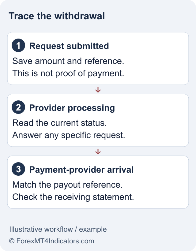 Tickmill Withdrawal: Times, Fees, Rules and Request Steps 2 Illustrative payment-status workflow. Broker processing and receipt by the payment provider are separate events.