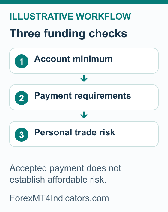 Three separate checks before an XM deposit: account minimum, payment requirements and personal trade risk