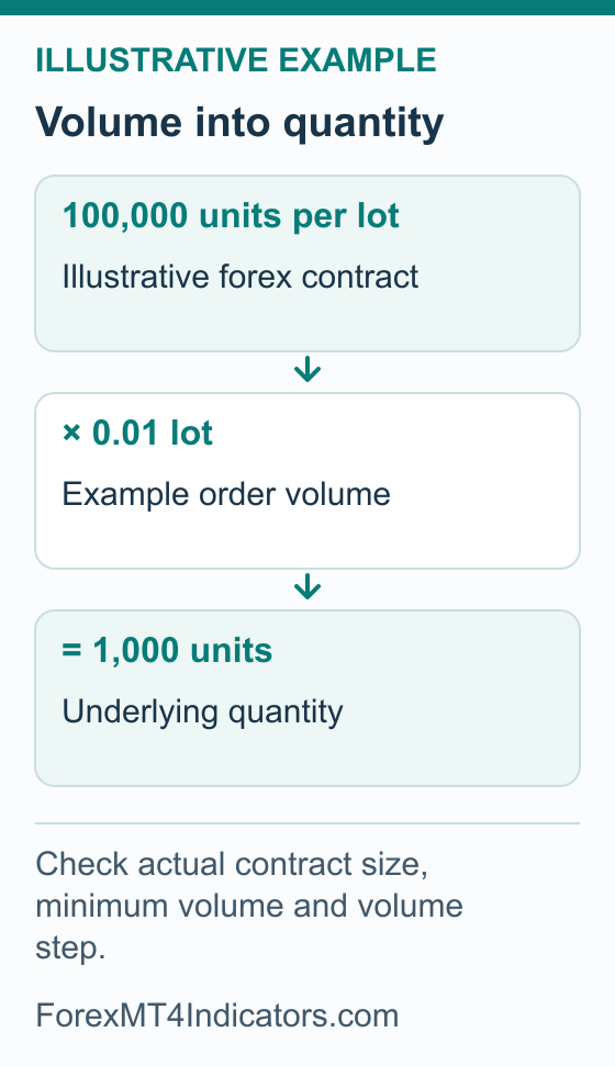 XM Account Types: Compare Accounts, Costs and Eligibility 4 Illustrative position calculation multiplying a 100000-unit forex contract by 0.01 lot to obtain 1000 units