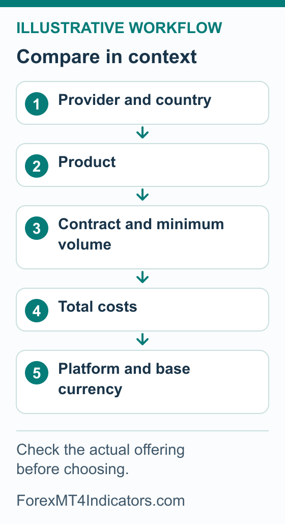 XM Account Types: Compare Accounts, Costs and Eligibility 1 Account selection sequence checking provider, product, contract size, costs, platform and base currency
