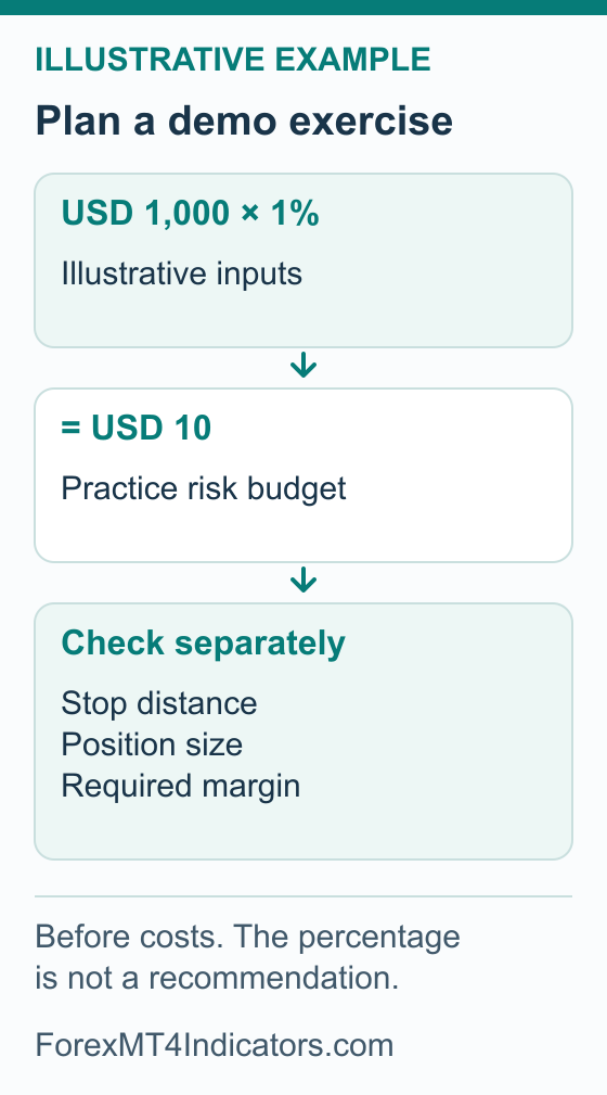 XM Demo Account: Setup, Login and Practice Settings 3 Educational practice checklist linking virtual balance and risk percentage to a risk budget, with separate checks for stop distance, position size and margin.