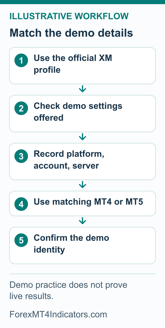XM Demo Account: Setup, Login and Practice Settings 1 Educational demo setup sequence: official XM profile, demo settings, account number and server, then matching MetaTrader client.