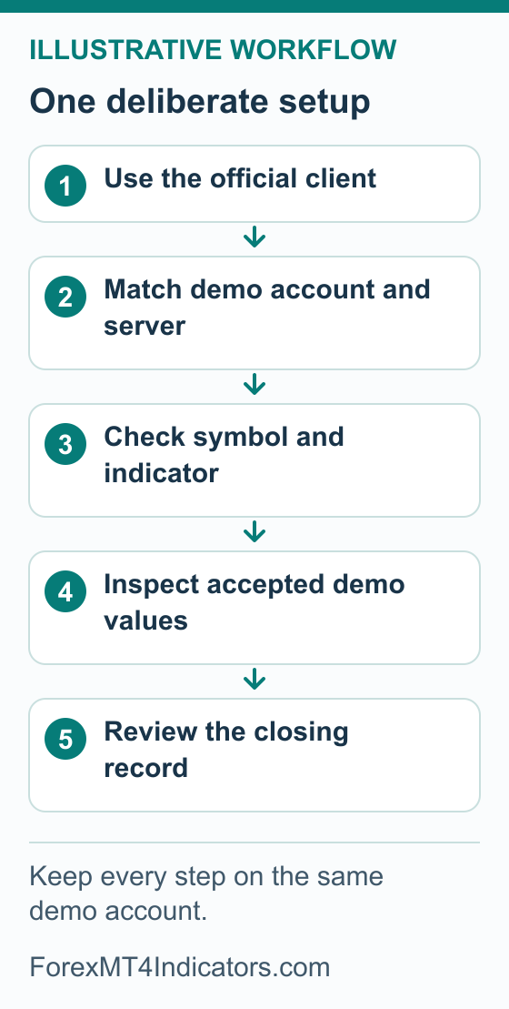 Educational MT4 setup sequence from official client to matching demo credentials, symbol specification, demo order and account history.