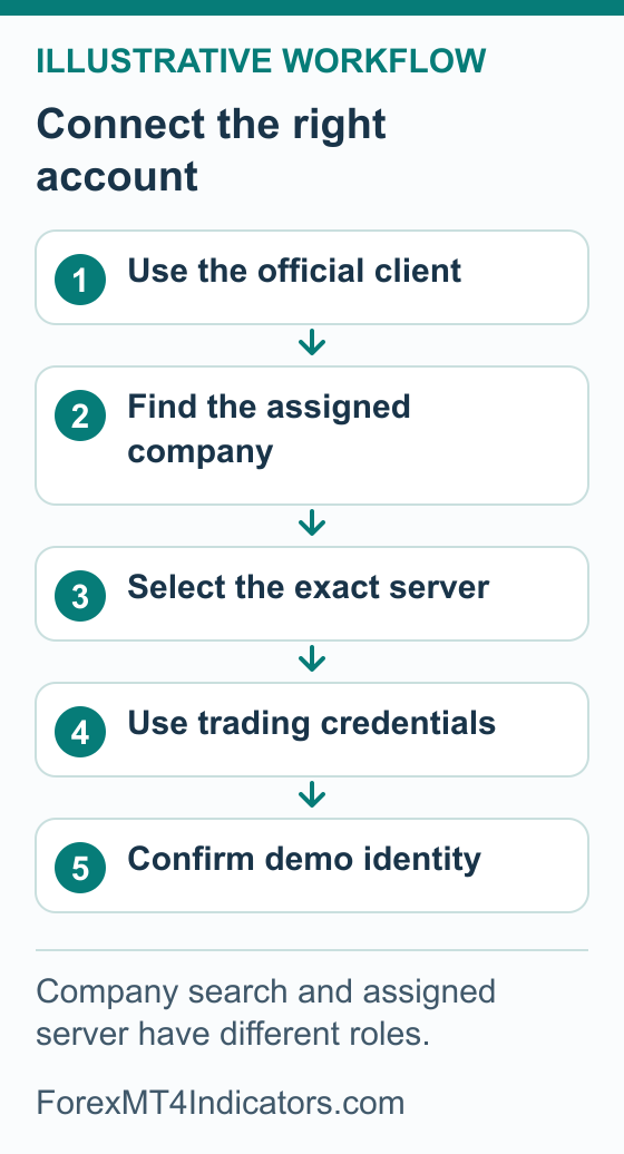 Educational MT5 connection sequence: official client, assigned company, exact server, trading account credentials, then verified demo identity.
