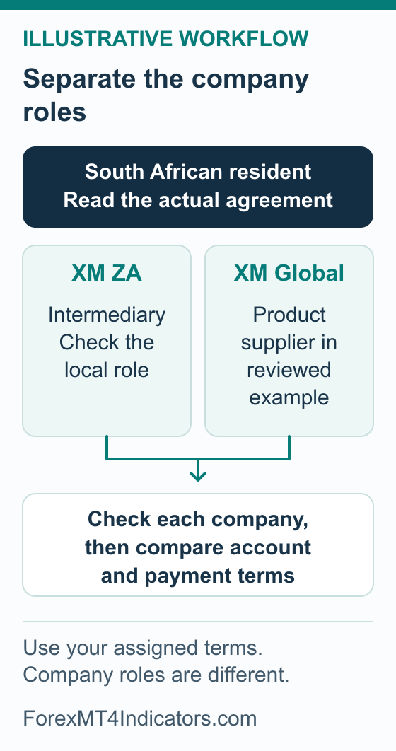South Africa provider check separating XM ZA intermediary from XM Global product supplier before account and payment checks