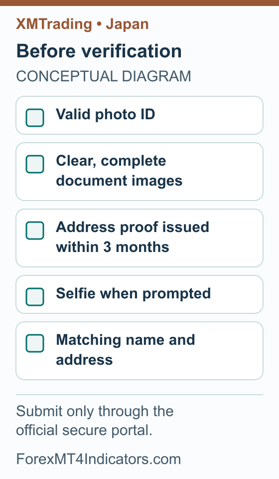 XMTrading Japan Guide: Accounts, Setup, Deposits and Withdrawals 6 Illustrative verification checklist for valid photo ID, recent address proof and clear document images