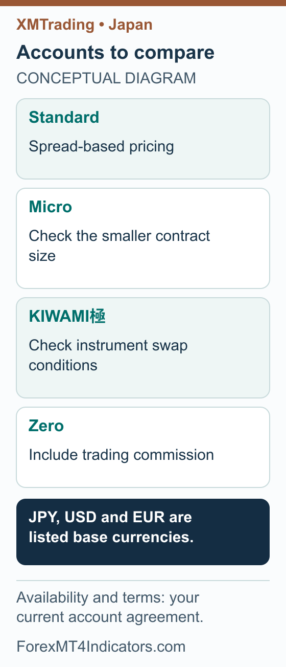 XMTrading Japan Guide: Accounts, Setup, Deposits and Withdrawals 7 Conceptual comparison of Standard, Micro, KIWAMI and Zero account checks with listed base currencies