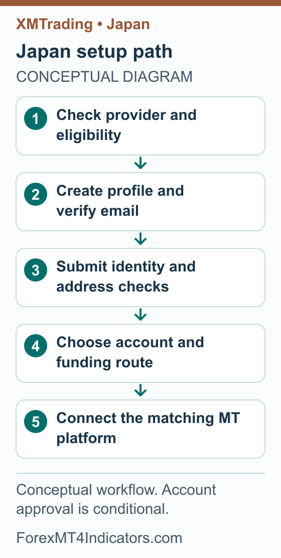 XMTrading Japan Guide: Accounts, Setup, Deposits and Withdrawals 3 Conceptual XMTrading Japan setup sequence from provider checks through verification and MetaTrader connection