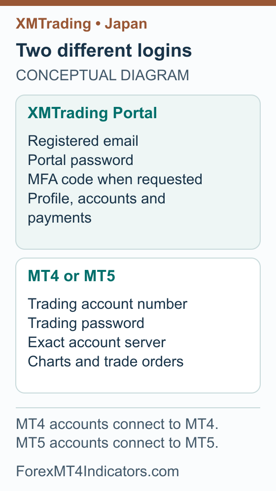 XMTrading Japan Guide: Accounts, Setup, Deposits and Withdrawals 17 Conceptual comparison of XMTrading Portal login and separate MT4 or MT5 trading-account login