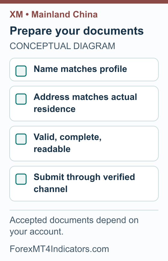 Document preparation checklist covering name, residence, readability and the submission channel