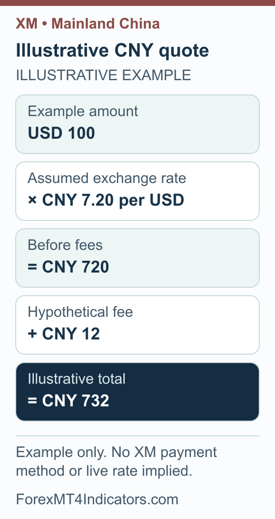 Hypothetical CNY conversion: USD 100 at 7.20 plus a CNY 12 fee equals CNY 732