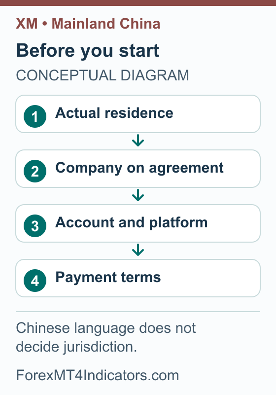 Four checks before an XM application: actual residence, company, account and payment terms