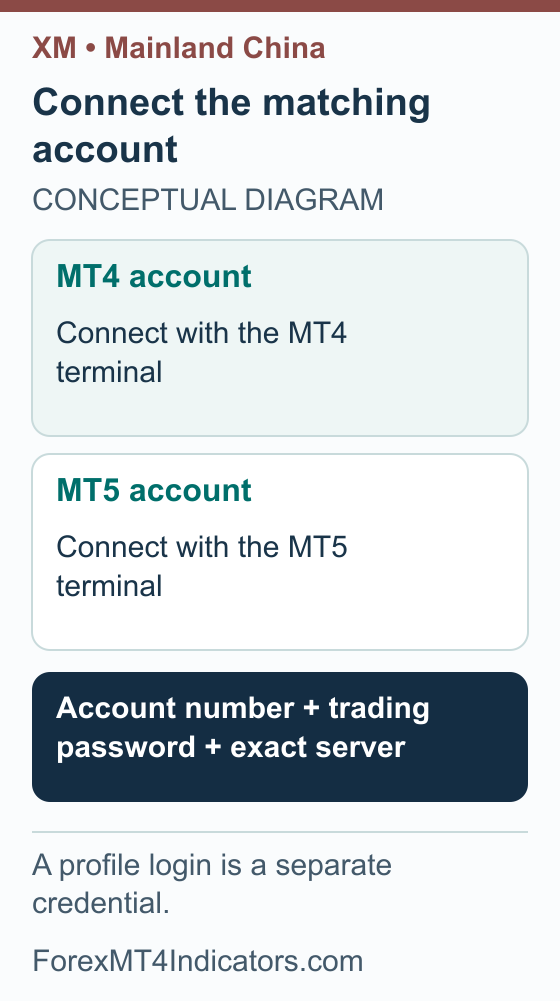 MT4 and MT5 connection diagram showing matching platform accounts and required credentials