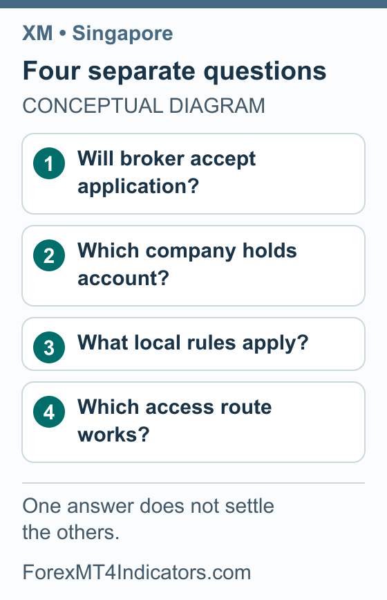 Four independent checks for XM in Singapore: acceptance, company, local rules and access