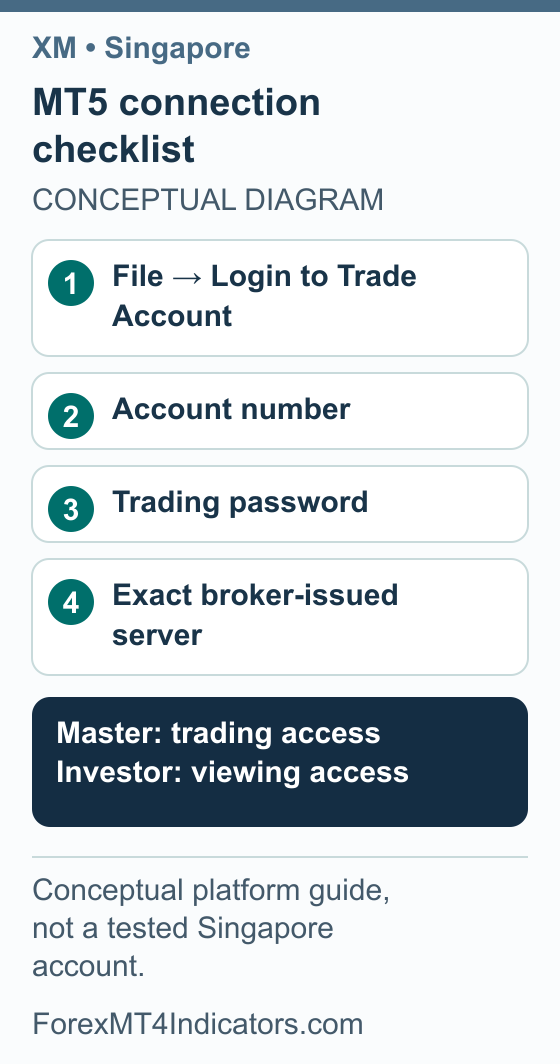 MT5 connection checklist with account number, trading password, server and permission types