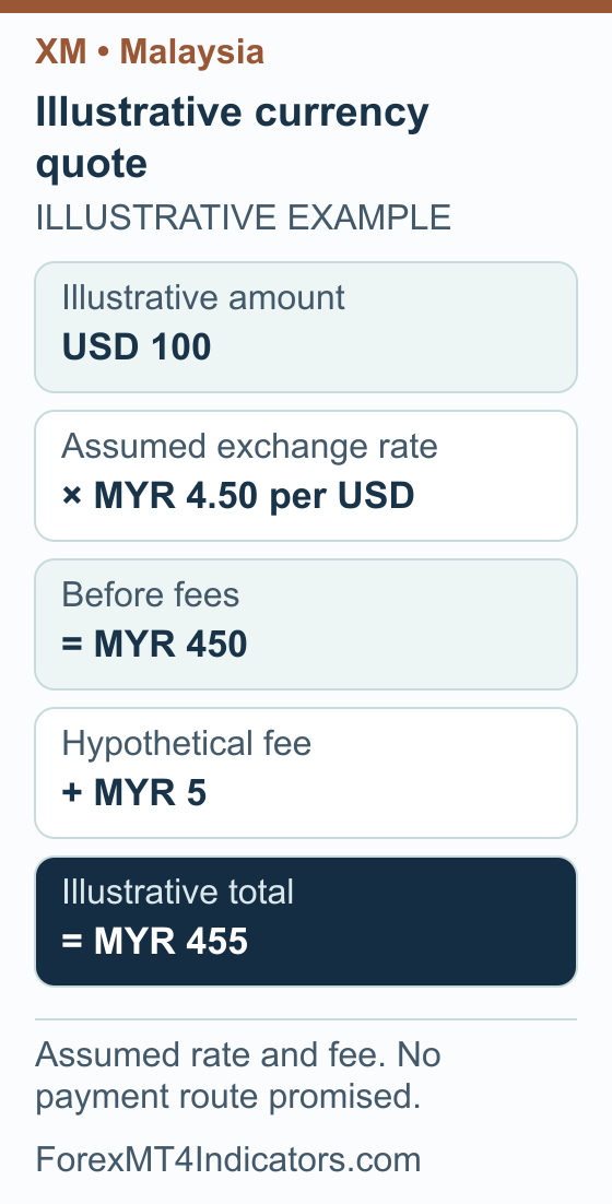 XM Malaysia Guide: Accounts, MYR Funding and MT4 Setup 3 Illustrative Malaysia currency example: Illustrative amount USD 100; Assumed exchange rate × MYR 4.50 per USD; Before fees = MYR 450; Hypothetical fee + MYR 5; Illustrative total = MYR 455