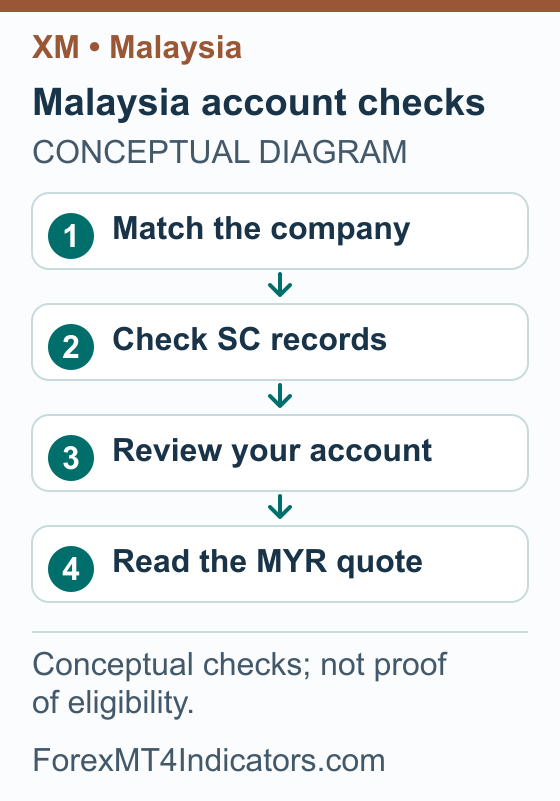 XM Malaysia Guide: Accounts, MYR Funding and MT4 Setup 1 Malaysia account checks: Match the company; Check SC records; Review your account; Read the MYR quote