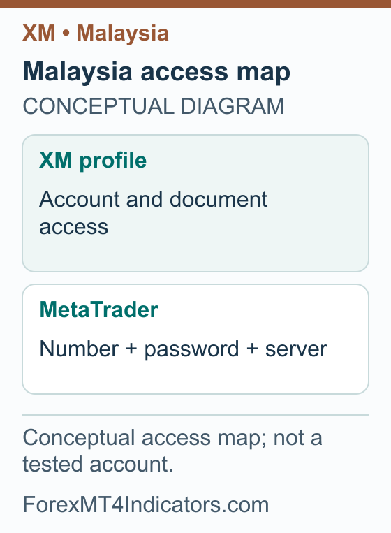 XM Malaysia Guide: Accounts, MYR Funding and MT4 Setup 4 Malaysia access map: XM profile Account and document access; MetaTrader Number + password + server