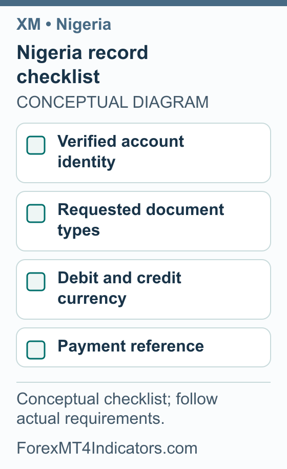 Nigeria record checklist: Verified account identity; Requested document types; Debit and credit currency; Payment reference