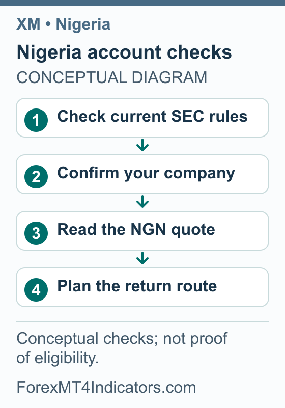 Nigeria account checks: Check current SEC rules; Confirm your company; Read the NGN quote; Plan the return route