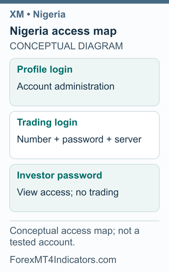 Nigeria access map: Profile login Account administration; Trading login Number + password + server; Investor password View access; no trading