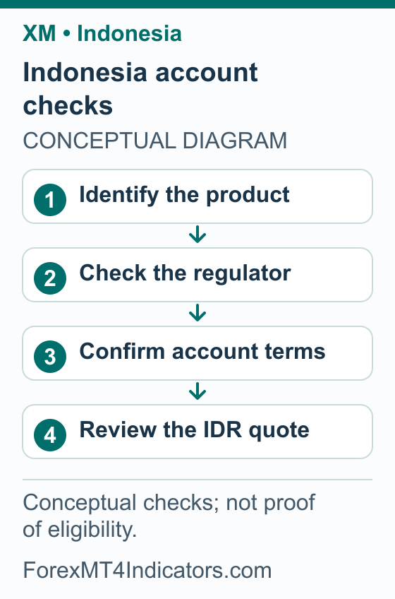 XM Indonesia Guide: Account Checks, IDR Costs and MT4 Setup 1 Indonesia account checks: Identify the product; Check the regulator; Confirm account terms; Review the IDR quote