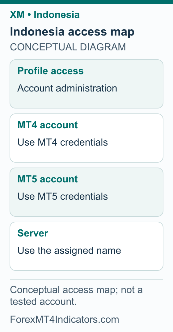 XM Indonesia Guide: Account Checks, IDR Costs and MT4 Setup 4 Indonesia access map: Profile access Account administration; MT4 account Use MT4 credentials; MT5 account Use MT5 credentials; Server Use the assigned name